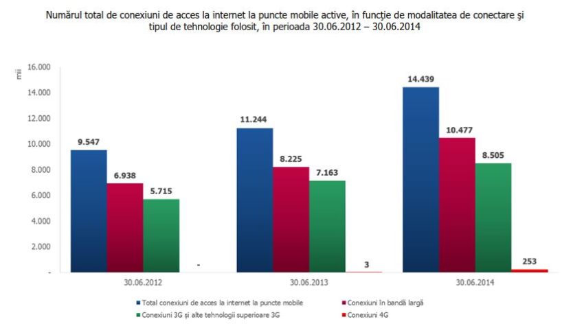 Creştere substanţială a conexiunilor de internet mobil de mare viteză