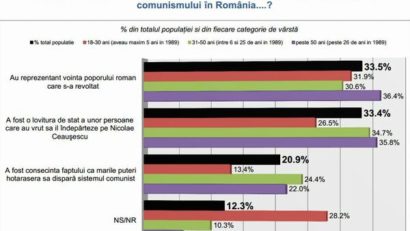SONDAJ. 80% dintre români NU ŞTIU adevărul despre ce s-a întâmplat în decembrie 1989