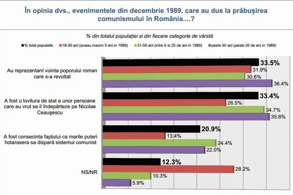 SONDAJ. 80% dintre români NU ŞTIU adevărul despre ce s-a întâmplat în decembrie 1989
