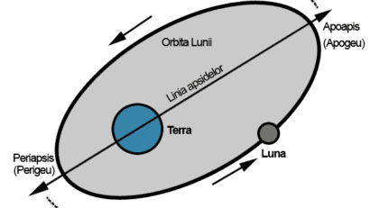 Luna la apogeu! Spectacolul ceresc poate fi urmărit la Observatorul Astronomic din Constanţa