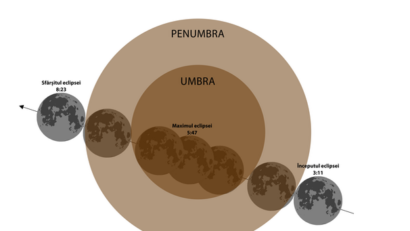 Fenomen astronomic rar în noaptea de duminică spre luni: Super Lună şi eclipsă de Lună