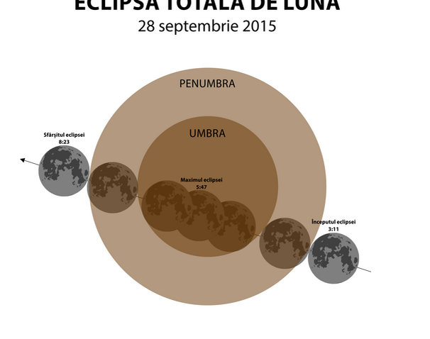 Fenomen astronomic rar în noaptea de duminică spre luni: Super Lună şi eclipsă de Lună