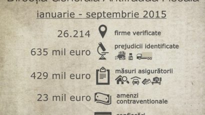 ANAF: Peste 678 de milioane de euro, sume datorate bugetului de stat