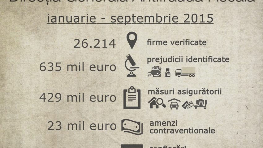 ANAF: Peste 678 de milioane de euro, sume datorate bugetului de stat