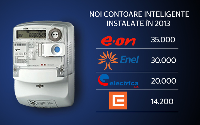 Contoare electrice „deştepte”, în casele românilor