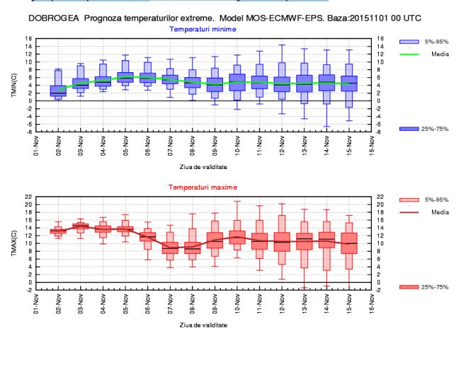 Răcire accentuată a vremii la sfârşitul săptămânii