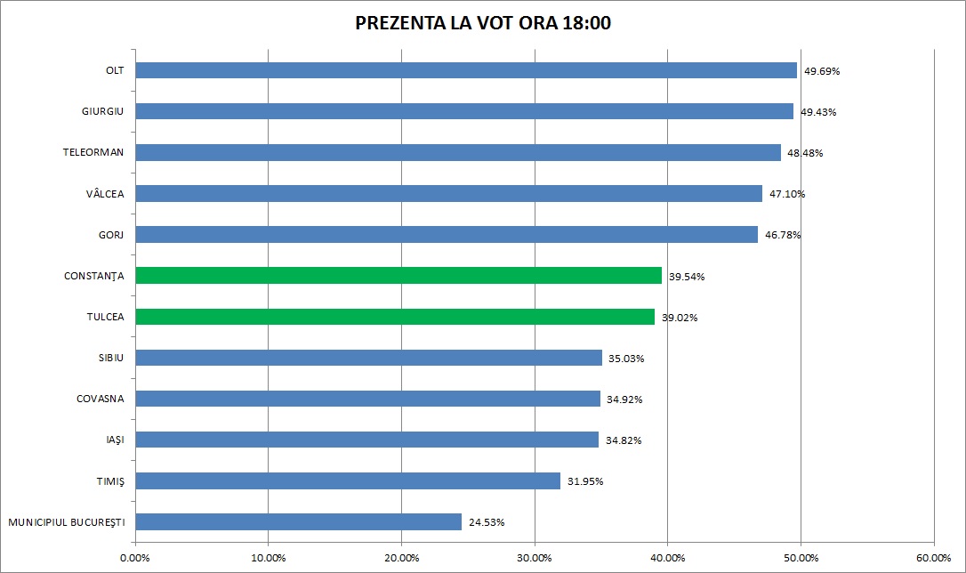 Video/UPDATE – Prezenţa la vot, sub 50 la sută, în Dobrogea