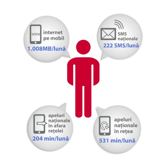 Un utilizator intensiv de telefonie mobilă consumă lunar 1 GB de net
