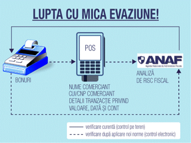 ANAF vrea să combată evaziunea fiscală prin mijloace electronice