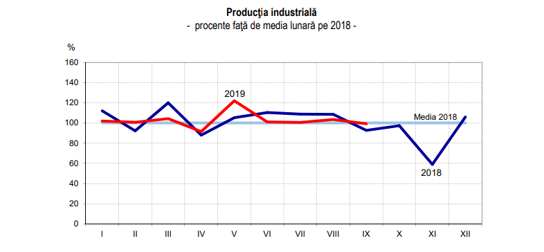 Judeţul CONSTANŢA: Evoluţia principalilor indicatori statistici în perioada ianuarie-septembrie 2019