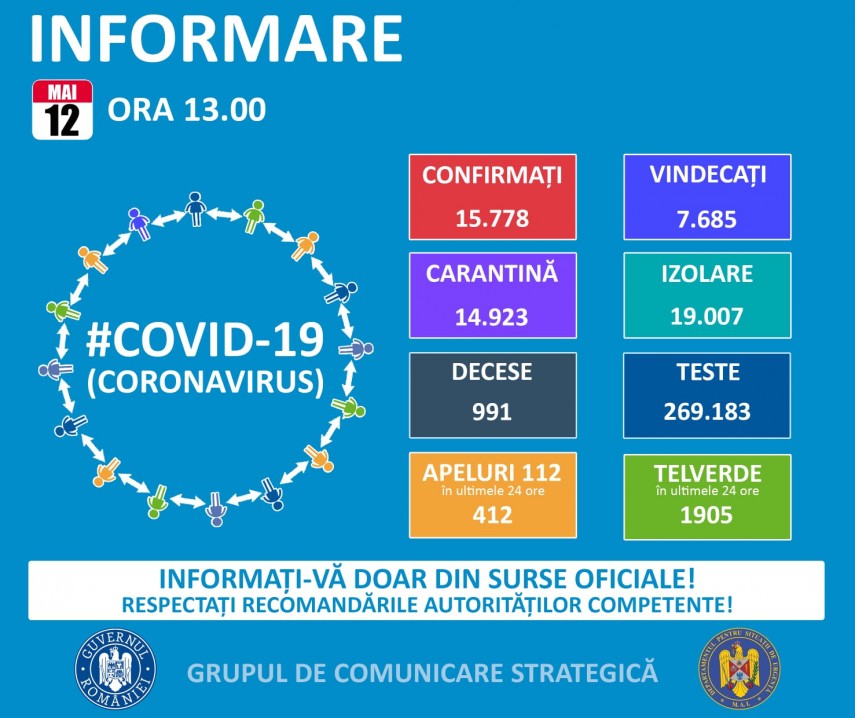 Alte 190 de noi cazuri de îmbolnăvire cu noul coronavirus, în România. Situația la Constanța și Tulcea