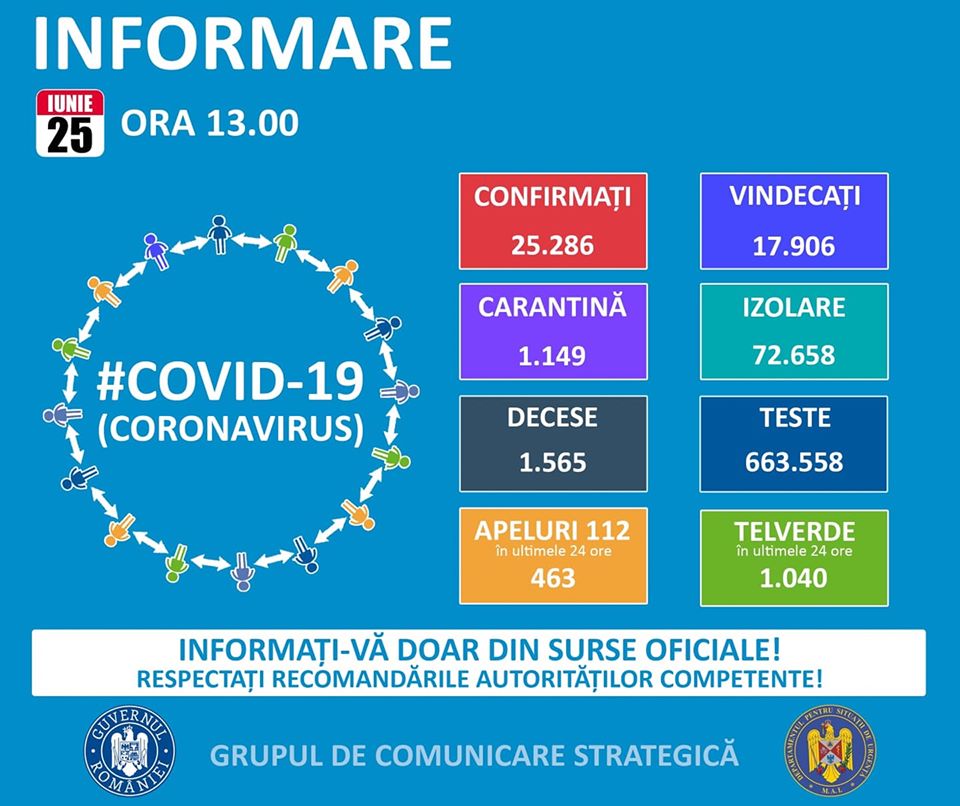 460 de cazuri noi de infectare cu SARS-CoV-2, în România. Situația la Constanța și Tulcea