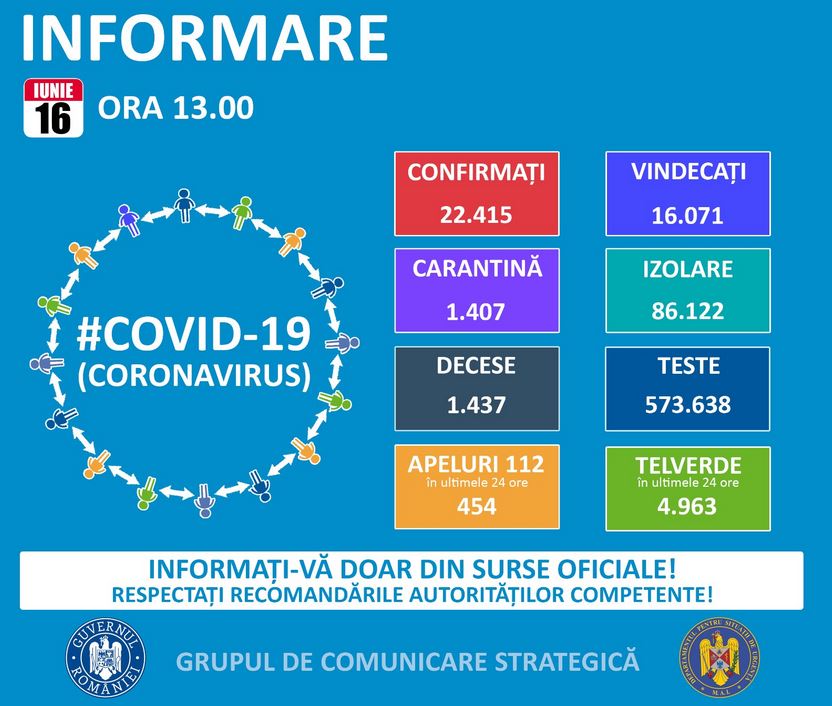 250 de noi cazuri de îmbolnăvire cu coronavirus, în România. Situația la Constanța și Tulcea