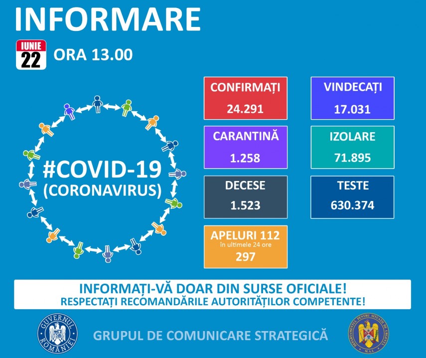 246 cazuri noi de infectare cu SARS-CoV-2, în România. Situația la Constanța și Tulcea