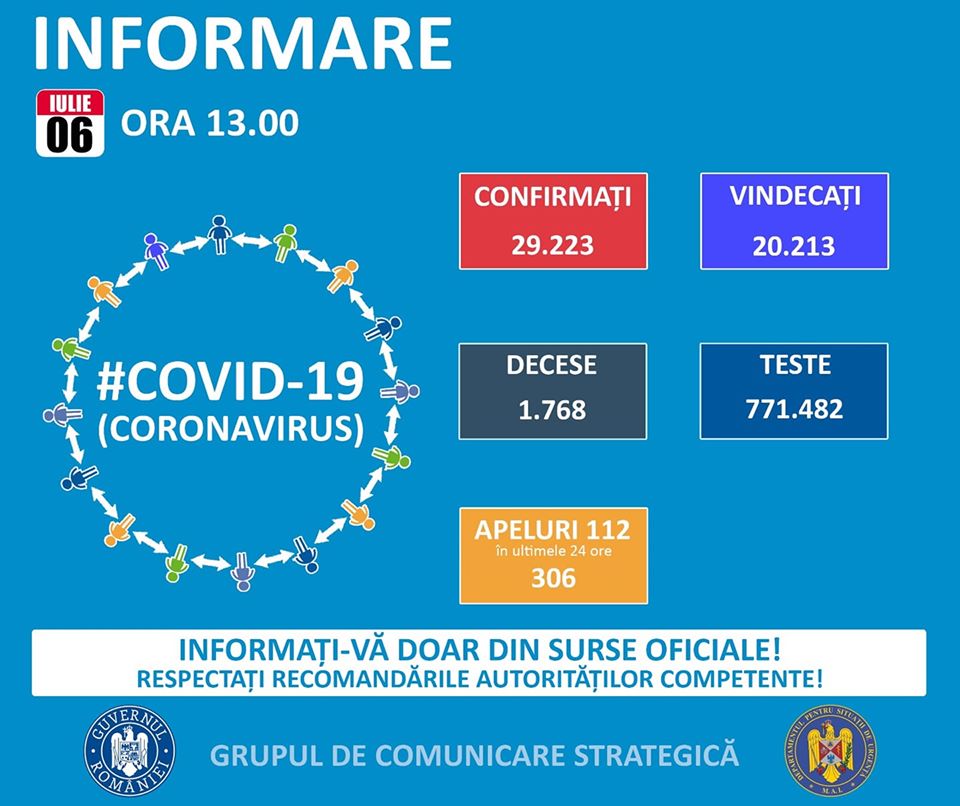 Alte 250 de cazuri de coronavirus, în România. Situația la Constanța și Tulcea