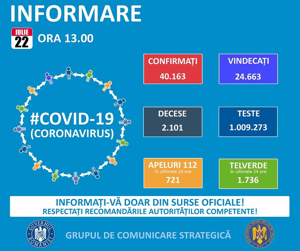 1.030 de cazuri noi de coronavirus, în România. Situația la Constanța și Tulcea