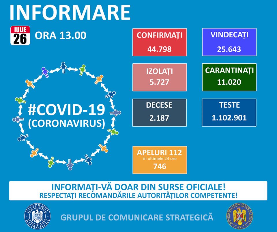 Alte 1.120 de cazuri de îmbolnăvire cu noul coronavirus confirmate în România. Situația la Constanța și Tulcea