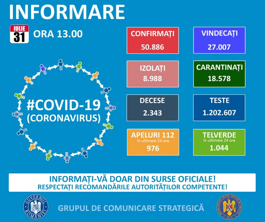 1.295 de cazuri noi de COVID-19, în România. Situația la Constanța și Tulcea