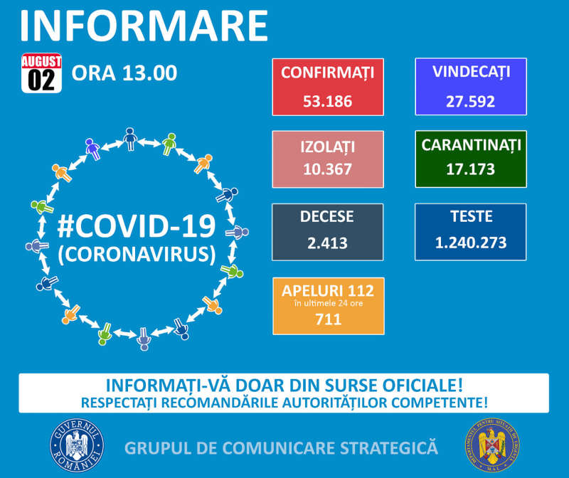 1.075 de cazuri noi de coronavirus în România. Situția la Constanța și Tulcea