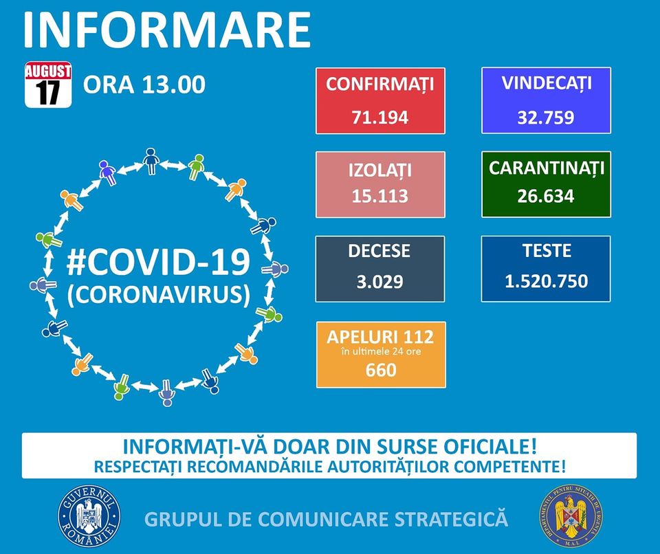 733 de cazuri noi de persoane infectate cu SARS CoV 2, în România. Situația la Constanța și Tulcea