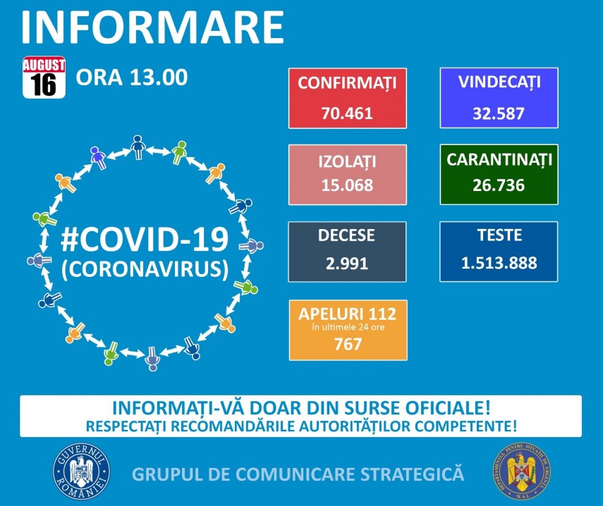 1.087 de cazuri noi de COVID-19. 37 de decese înregistrate în 24 de ore