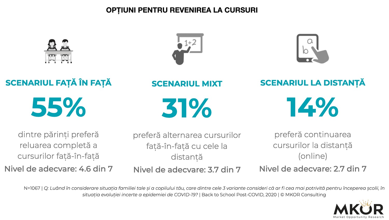 55% dintre părinți doresc revenirea la cursurile față în față, iar 31% optează pentru sistemul hibrid