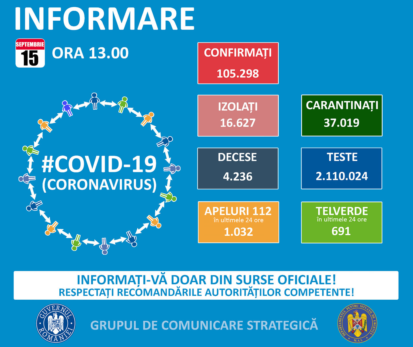 1.111 cazuri noi de COVID-19, în România. Situația la Constanța și Tulcea