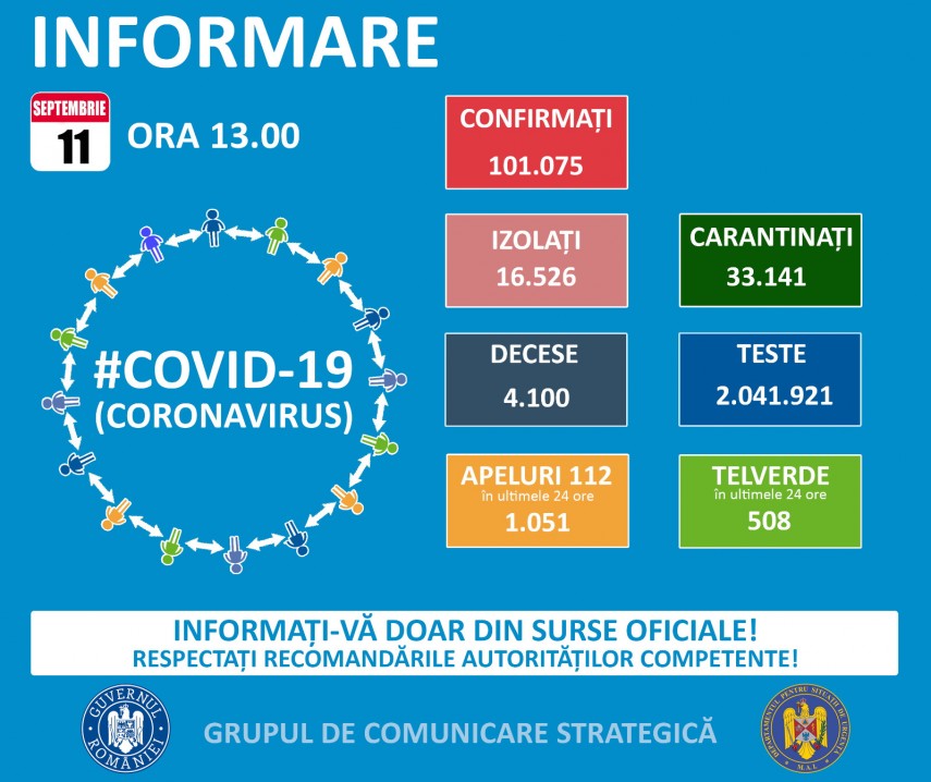 1.391 de cazuri noi de COVID-19, în România. Situația la Constanța și Tulcea