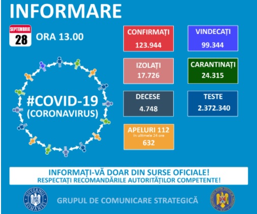 1.271 de cazuri noi de COVID-19, în România. Situația la Constanța și Tulcea
