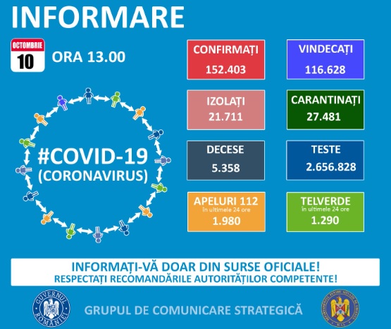 Nou record de cazuri de COVID-19 de la începutul epidemiei – 3.517. Situația la Constanța și Tulcea