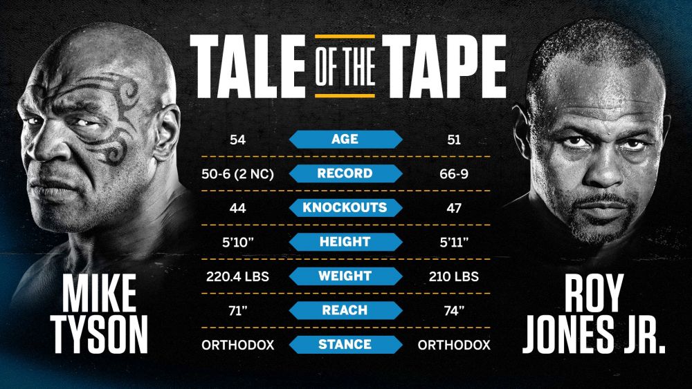 Egalitate între Mike Tyson și Roy Jones Jr.