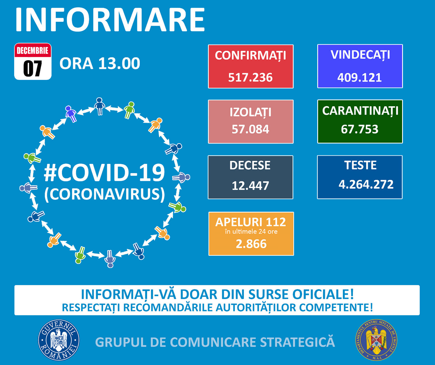 3.660 cazuri noi de COVID-19; teste efectuate – 8.791. Situația la Constanța și Tulcea