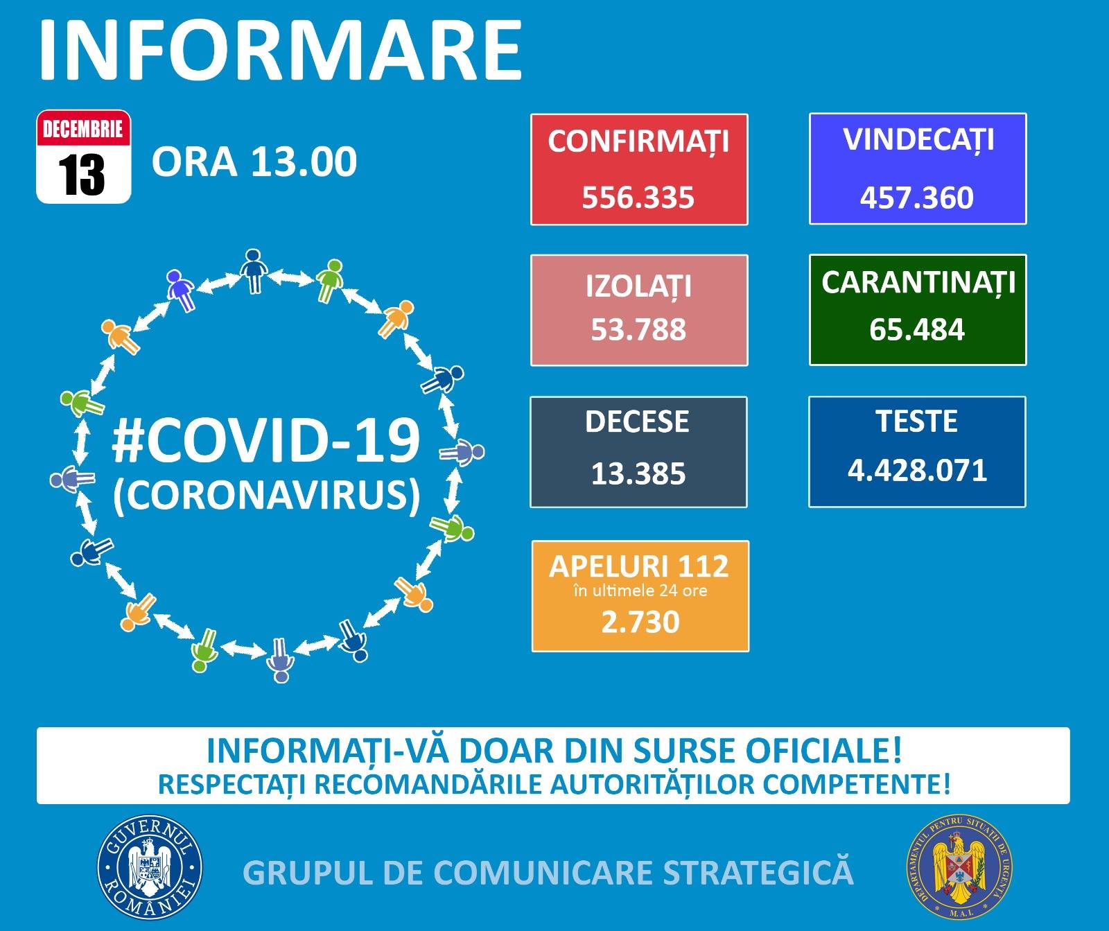4.435 cazuri noi de COVID-19; teste efectuate în ultimele 24 de ore – 14.859. Situația la Constanța și Tulcea