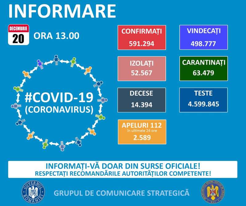3.350 de cazuri noi de COVID-19, în România; teste efectuate în ultimele 24 de ore – 12.234. Situația la Constanța și Tulcea