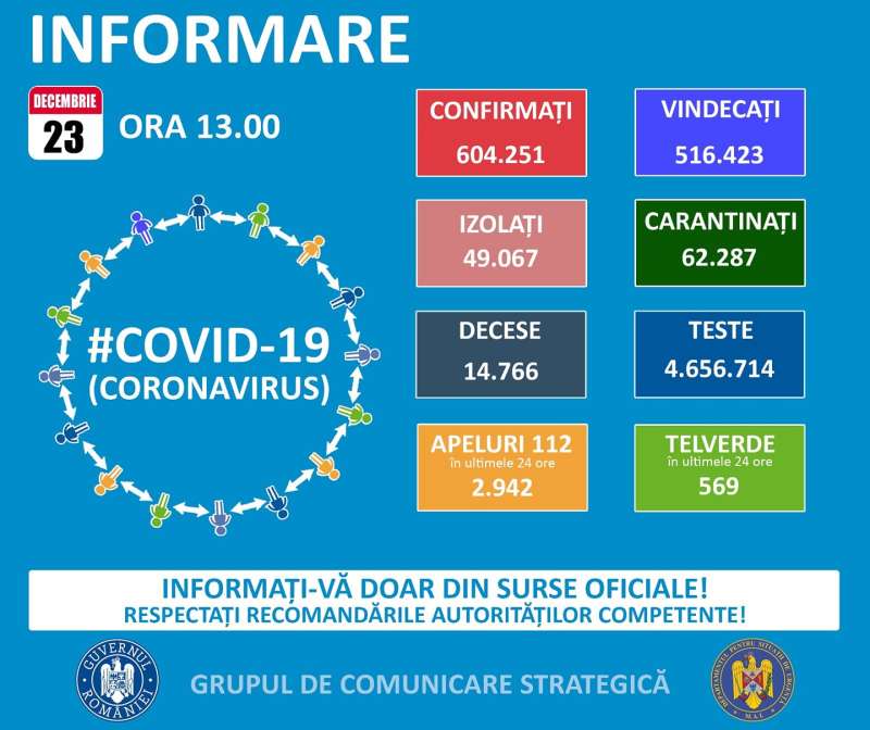 5.459 de cazuri noi de COVID-19; teste efectuate în ultimele 24 de ore – 25.840. Situația la Constanța și Tulcea