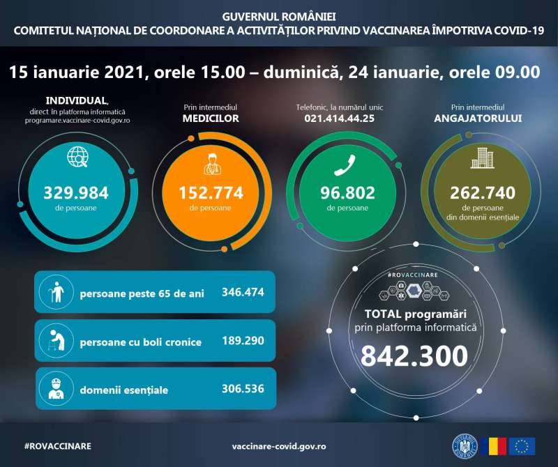 842.300 de persoane programate în etapa a II-a de vaccinare; majoritatea – peste 65 de ani sau cu boli cronice