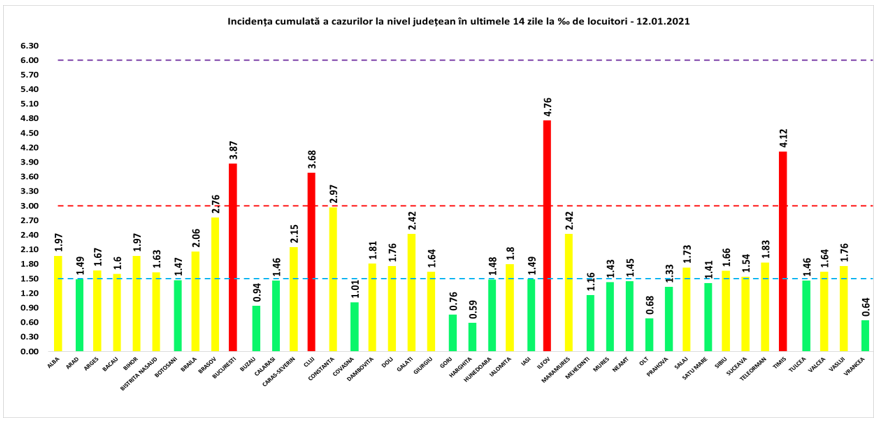 Judeţul Constanţa a ieșit ieri din zona roşie, având sub 3 cazuri la mia de locuitori