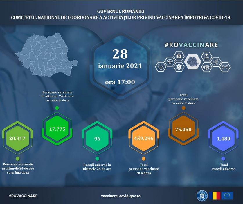 Campania de vaccinare anti-COVID/ 38.692 de persoane – imunizate în ultimele 24 de ore