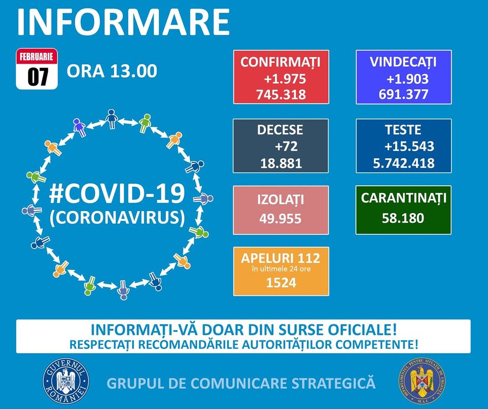1.975 de cazuri noi de COVID-19; teste efectuate în ultimele 24 de ore – peste 15.500. Situația la Constanța și Tulcea