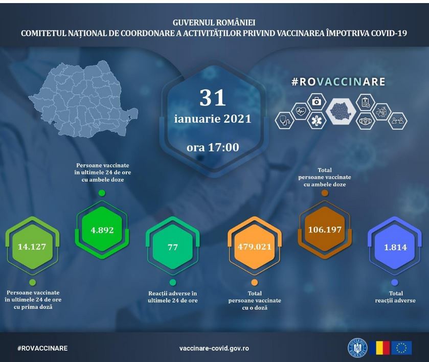 Campania de vaccinare anti-COVID/ 19.019 de persoane – imunizate duminică