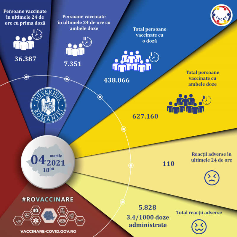Campania de vaccinare anti-COVID/43.738 de persoane – imunizate joi