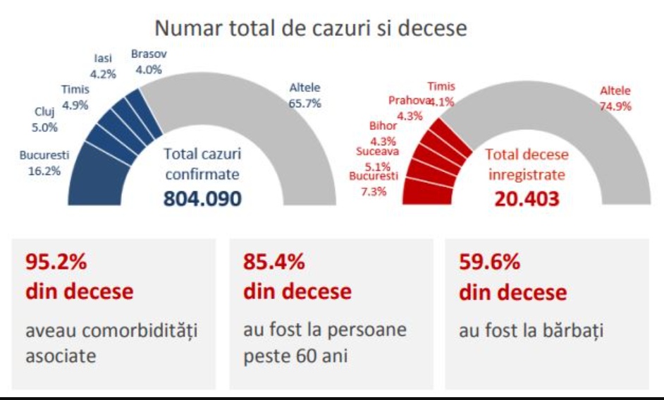 Coronavirus: 33% dintre decese în Bucureşti şi judeţele Maramureş, Timiş, Arad, Constanţa