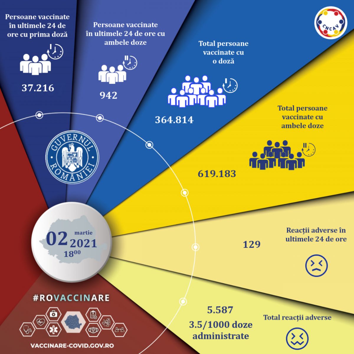 Campania de vaccinare anti-COVID/ 38.158 de persoane – imunizate marți