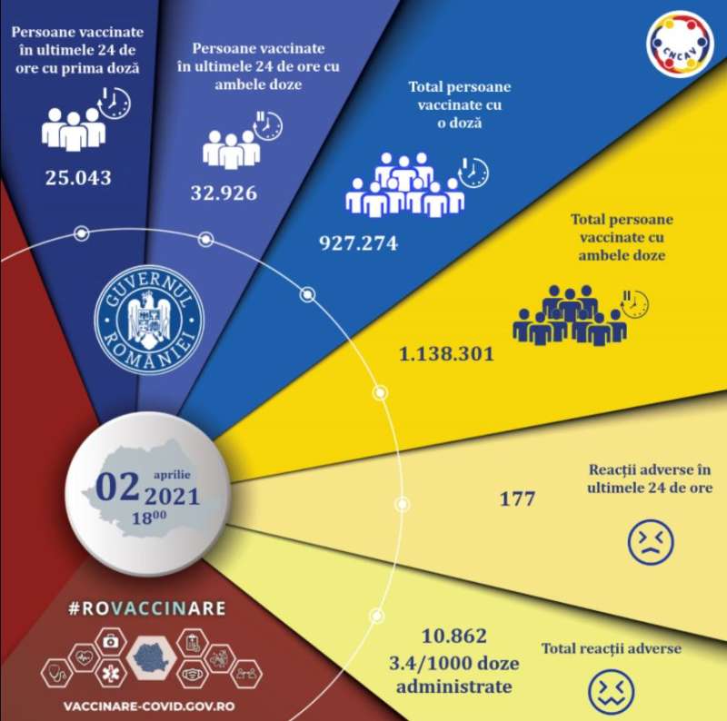 Campania de vaccinare anti-COVID-19/ 57.969 persoane – imunizate vineri