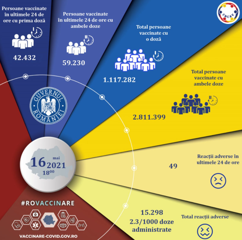 România se apropie de pragul de 4 milioane de persoane vaccinate anti-COVID