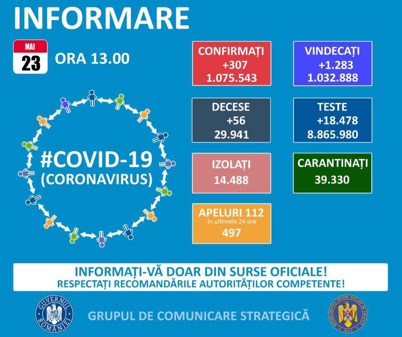 307 cazuri noi de infectare cu SARS-CoV-2, în România. Situația la Constanța și Tulcea