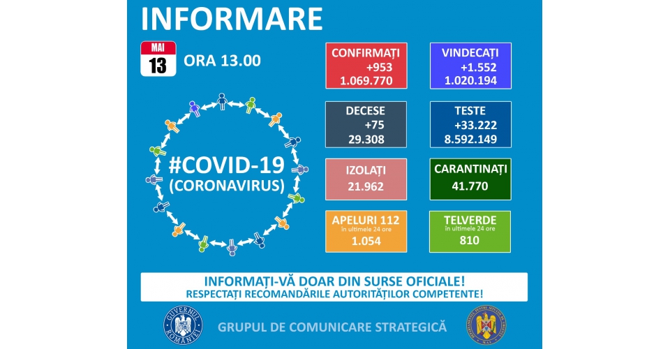 953 cazuri noi de persoane infectate cu SARS-CoV-2 şi 75 de decese. Situaţia în judeţele Constanţa şi Tulcea