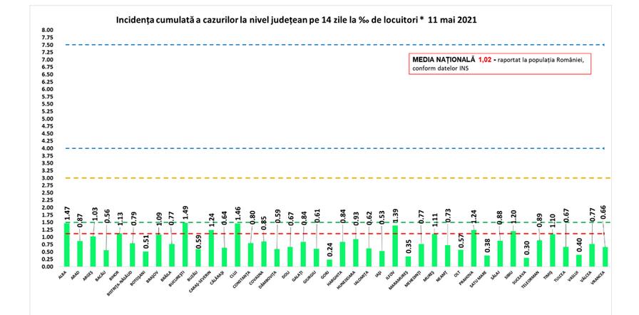 GCS: Toate judeţele şi Capitala – în scenariul verde