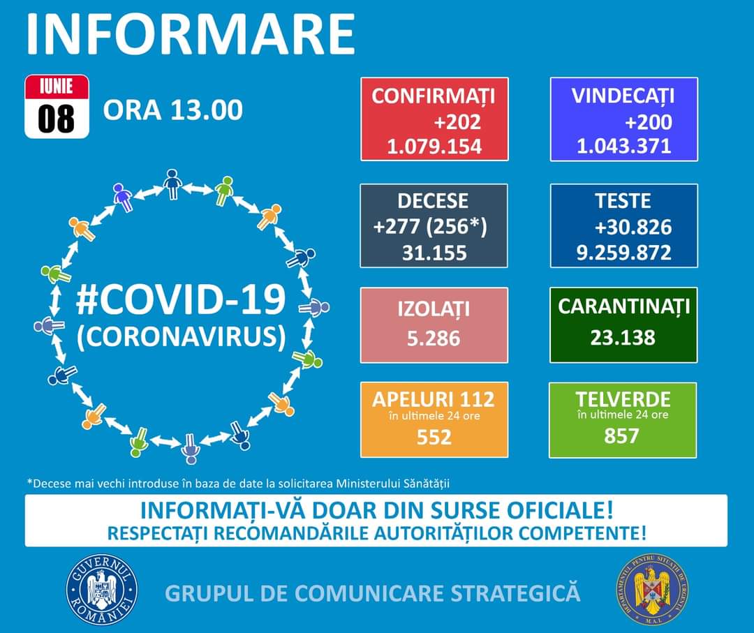 202 cazuri noi de persoane infectate cu SARS – CoV – 2, în România. Situația la Constanța și Tulcea