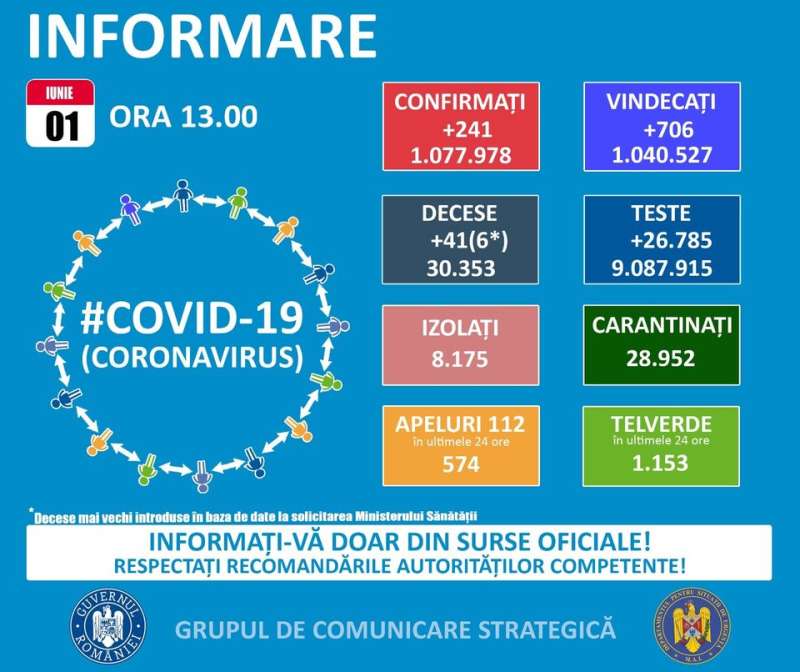241 cazuri noi de persoane infectate cu SARS – CoV – 2 , în România. Situația la Constanța și Tulcea